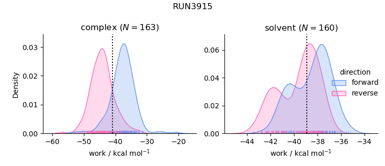 work distributions