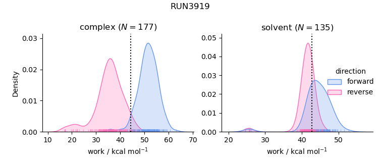 work distributions