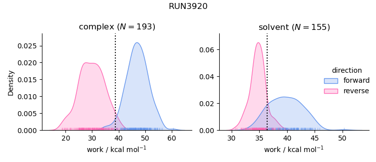 work distributions