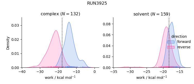 work distributions