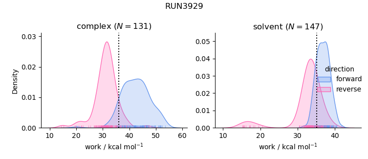 work distributions