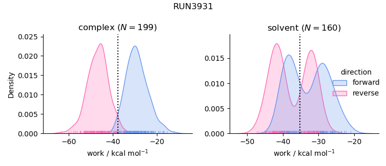 work distributions