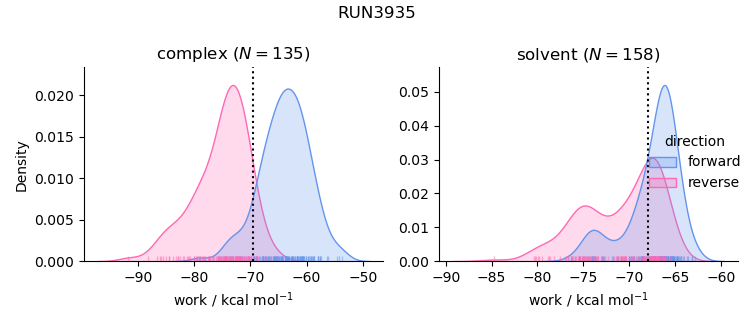 work distributions