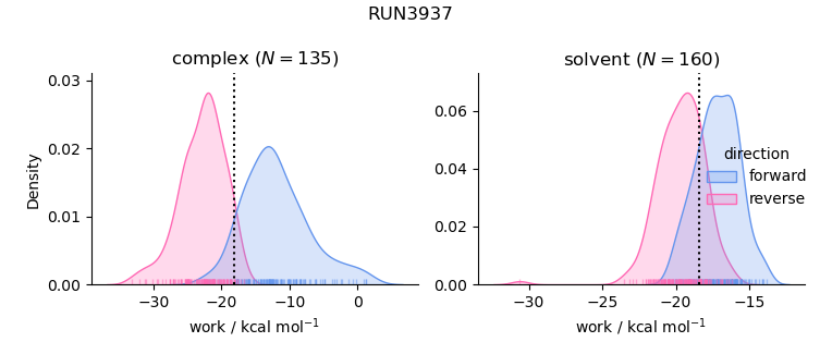 work distributions