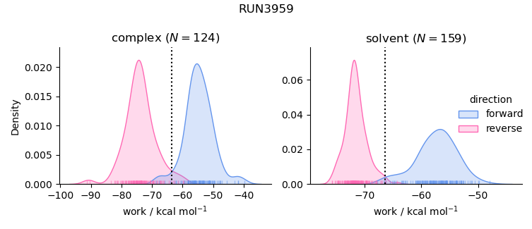 work distributions