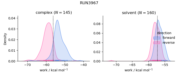 work distributions