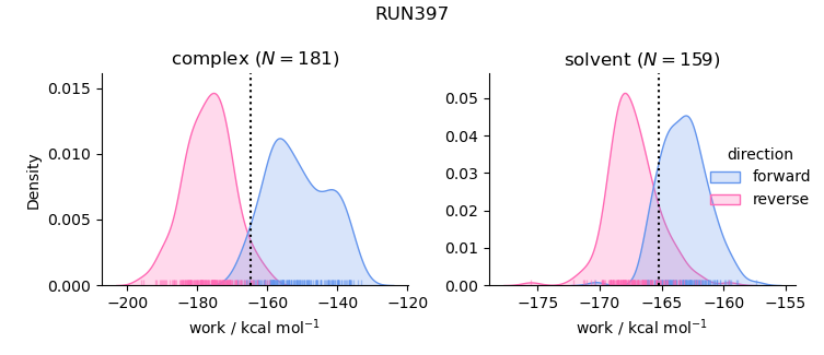 work distributions