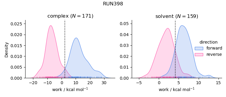 work distributions