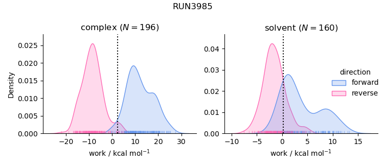 work distributions