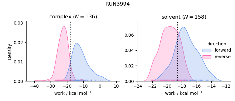 work distributions