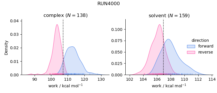 work distributions