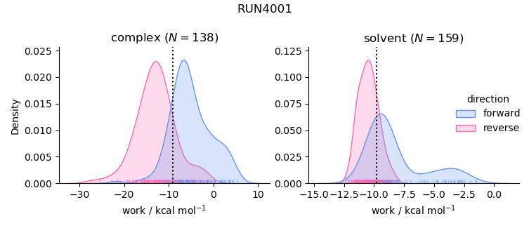 work distributions