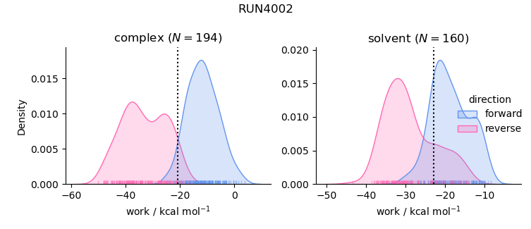 work distributions