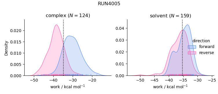 work distributions