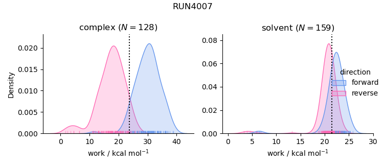 work distributions