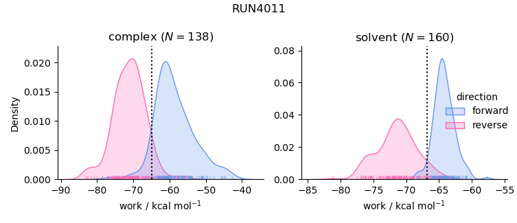 work distributions