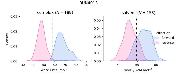 work distributions