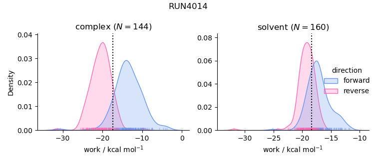 work distributions