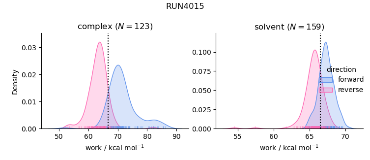 work distributions