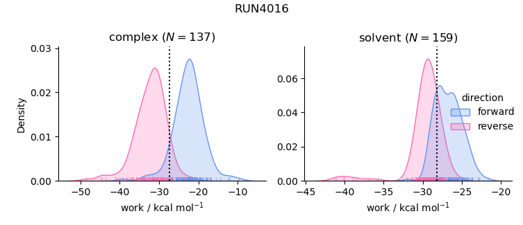 work distributions