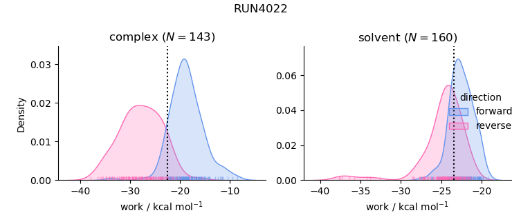 work distributions