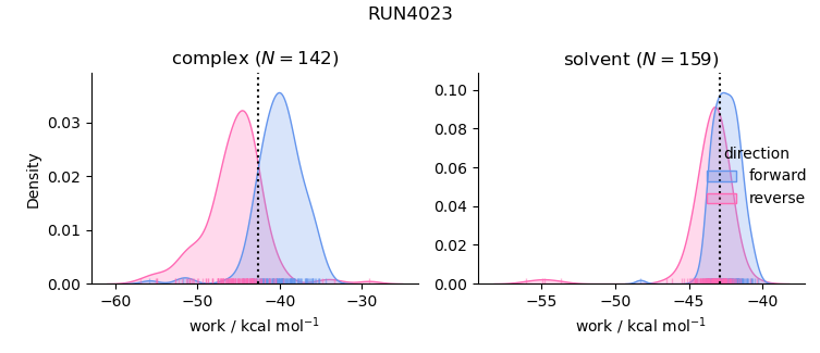 work distributions