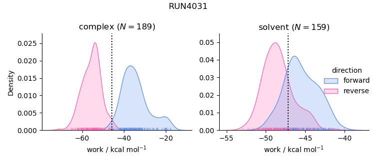 work distributions