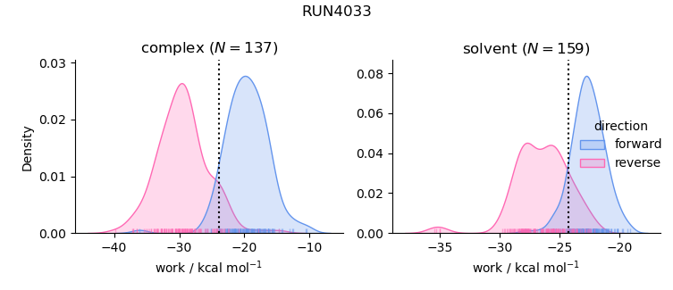 work distributions