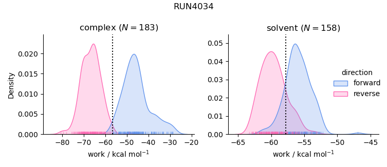 work distributions