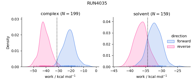 work distributions