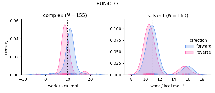 work distributions