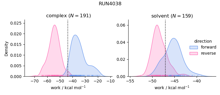 work distributions