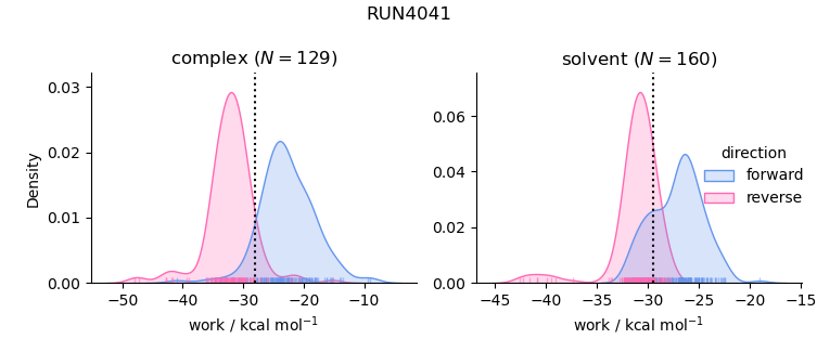 work distributions