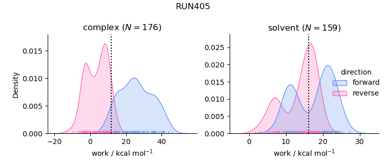 work distributions