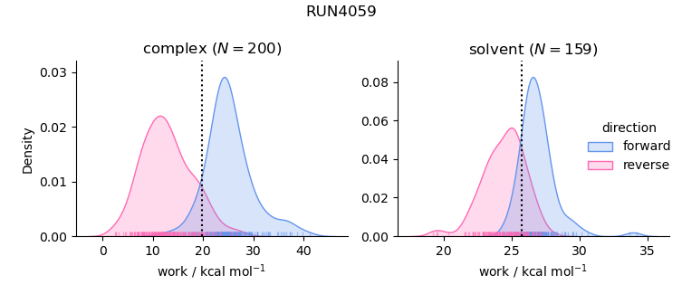 work distributions