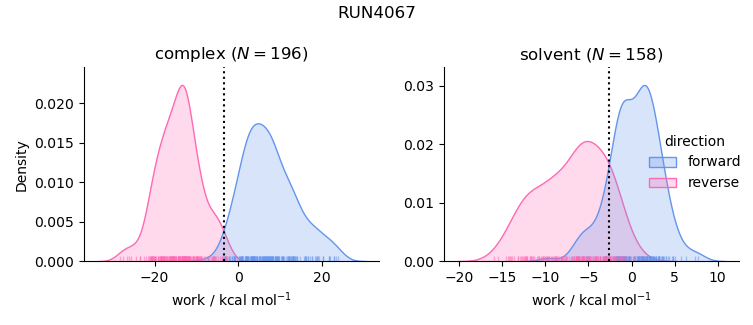 work distributions