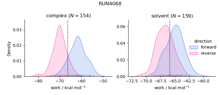 work distributions