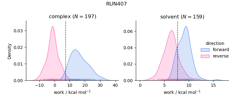 work distributions