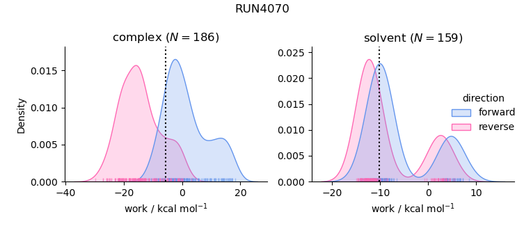 work distributions