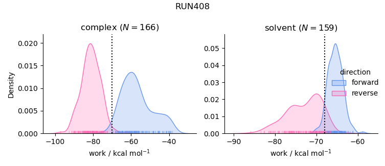 work distributions