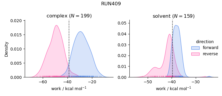 work distributions