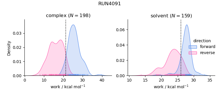 work distributions