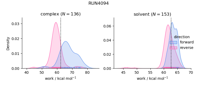 work distributions