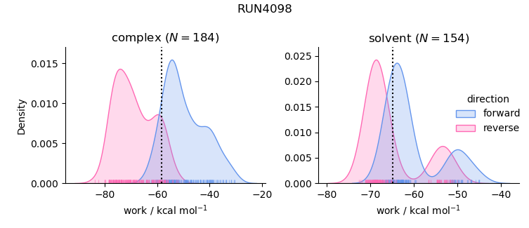 work distributions