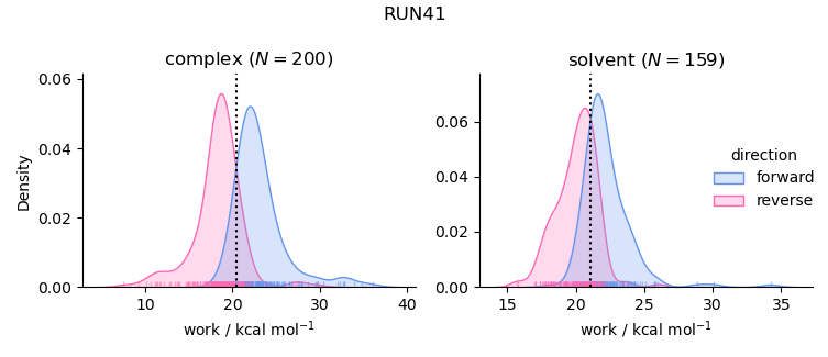 work distributions