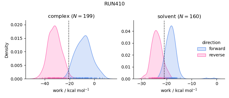 work distributions