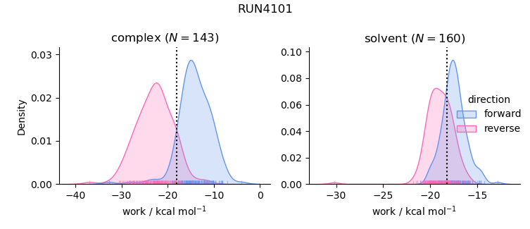 work distributions