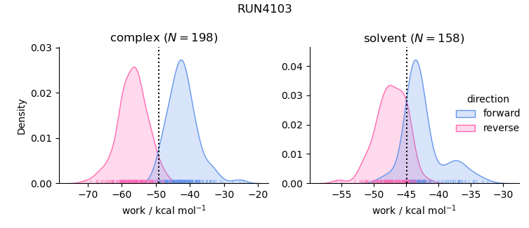 work distributions