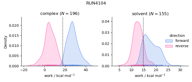 work distributions