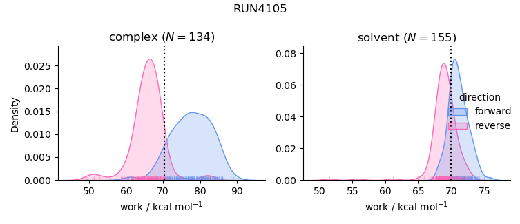 work distributions